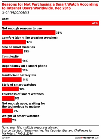 為啥不買智能手表?第1是太貴 第2是...