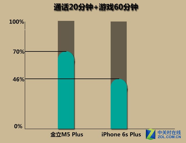 金立m5plus/iphone6sp續航對比