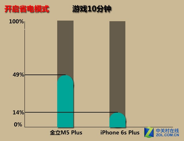 金立m5plus/iphone6sp續(xù)航對比