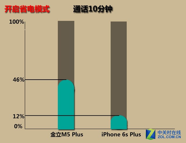 金立m5plus/iphone6sp續(xù)航對比