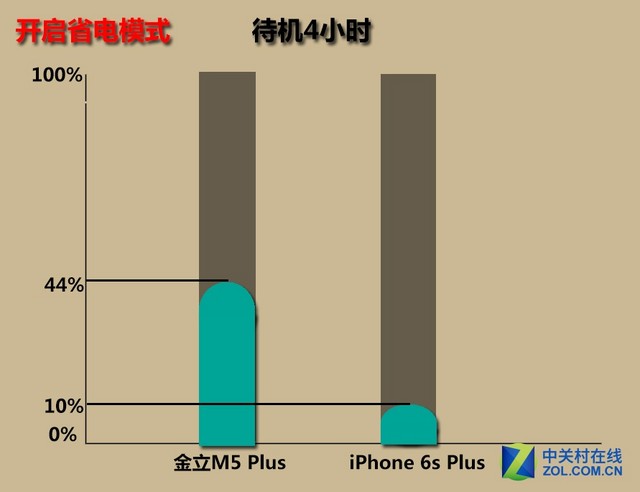 金立m5plus/iphone6sp續(xù)航對比