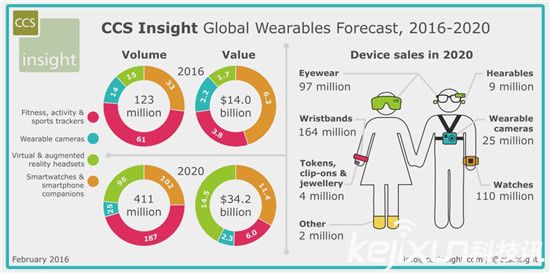 2020年可穿戴VR將迎來井噴:像智能手機一樣普及!
