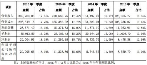 圓通速遞擬作價(jià)175億元借殼上市 第一季度凈利2億元