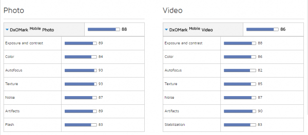 HTC 10拍照名不虛傳 DxOMark給88分評價