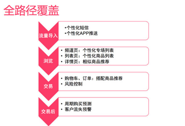 網站策劃 網站優化 個性化推薦 個性化推薦算法