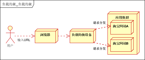 大型網站架構 網站架構優化 網站優化 網站架構