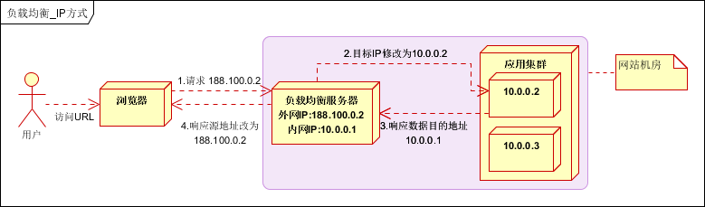 大型網站架構 網站架構優化 網站優化 網站架構