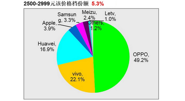 OPPO R9助力OPPO榮登2500―2999元檔冠軍