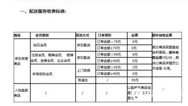 京東免運費為何漲到99元？CEO說出真相