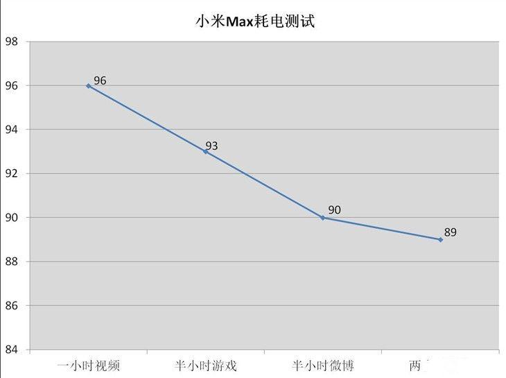 4850mAh電池 小米Max續(xù)航測試：猛！
