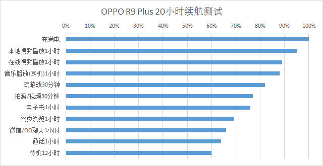 OPPO R9 Plus電池有多經用？續航實測！