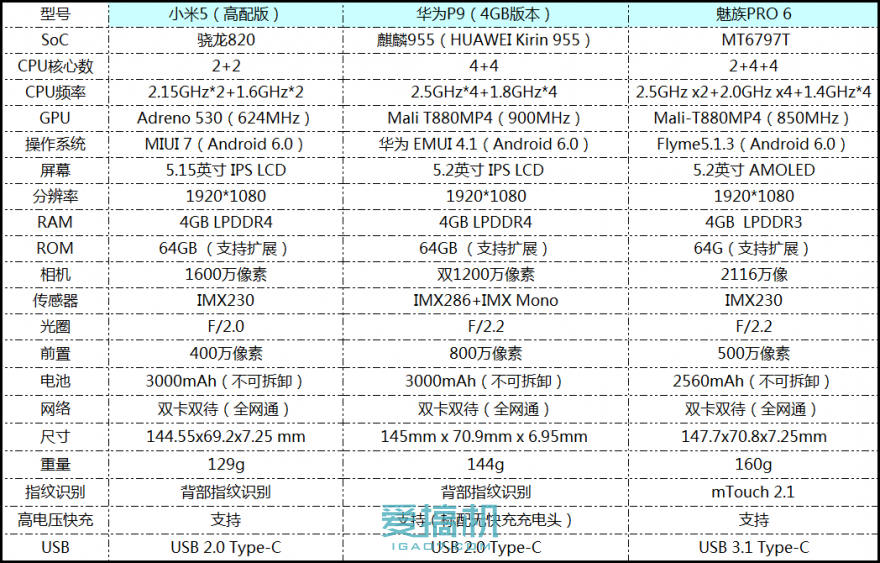 小米5/華為P9/魅族PRO 6三機橫評