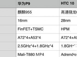 驍龍652和麒麟955對比評測：整體實力誰更強？