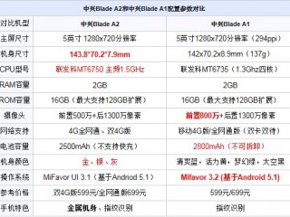 中興Blade A2和中興BladeA1配置參數對比評測