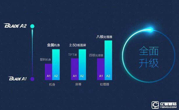 中興Blade A2和A1哪個(gè)值得買(mǎi)？對(duì)比總結(jié)