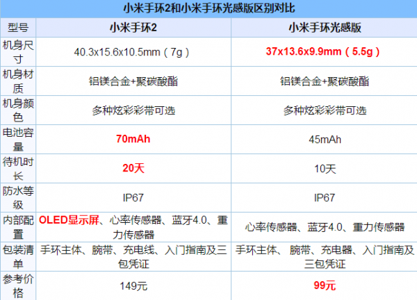 小米手環(huán)2和小米手環(huán)光感版有什么區(qū)別？小米手環(huán)光感版和小米手環(huán)2的區(qū)別對比評測