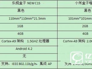 樂視盒子New C1S和小米盒子增強(qiáng)版區(qū)別對比評測