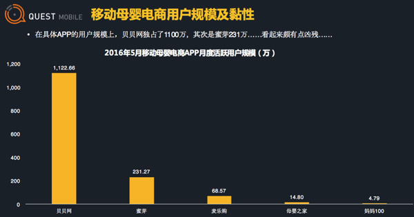 2016母嬰電商攻防戰：格局已定 大佬“出走”母嬰