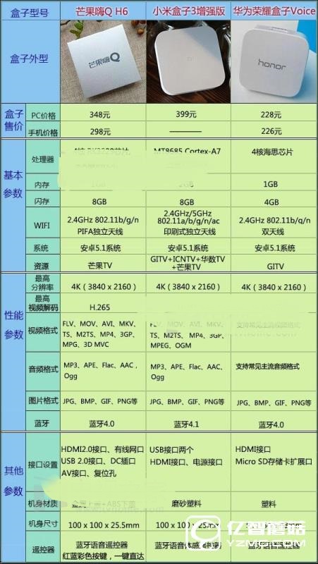 語音電視盒子哪款好?海美迪/小米/華為橫向評測介紹