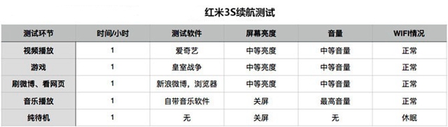 紅米3S續(xù)航怎么樣 紅米3S續(xù)航測試評測