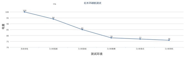 紅米3S續(xù)航怎么樣 紅米3S續(xù)航測試評測