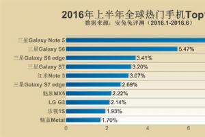 2016年上半年全球熱門手機Top10發布