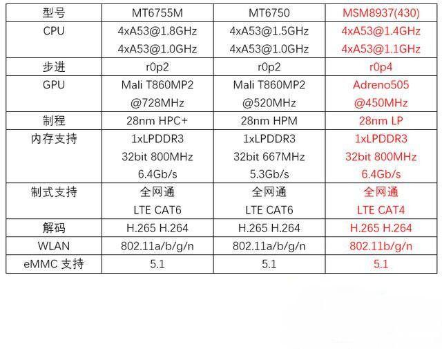 紅米3s/魅藍(lán)3對比評測:驍龍430對上聯(lián)發(fā)科MT6750