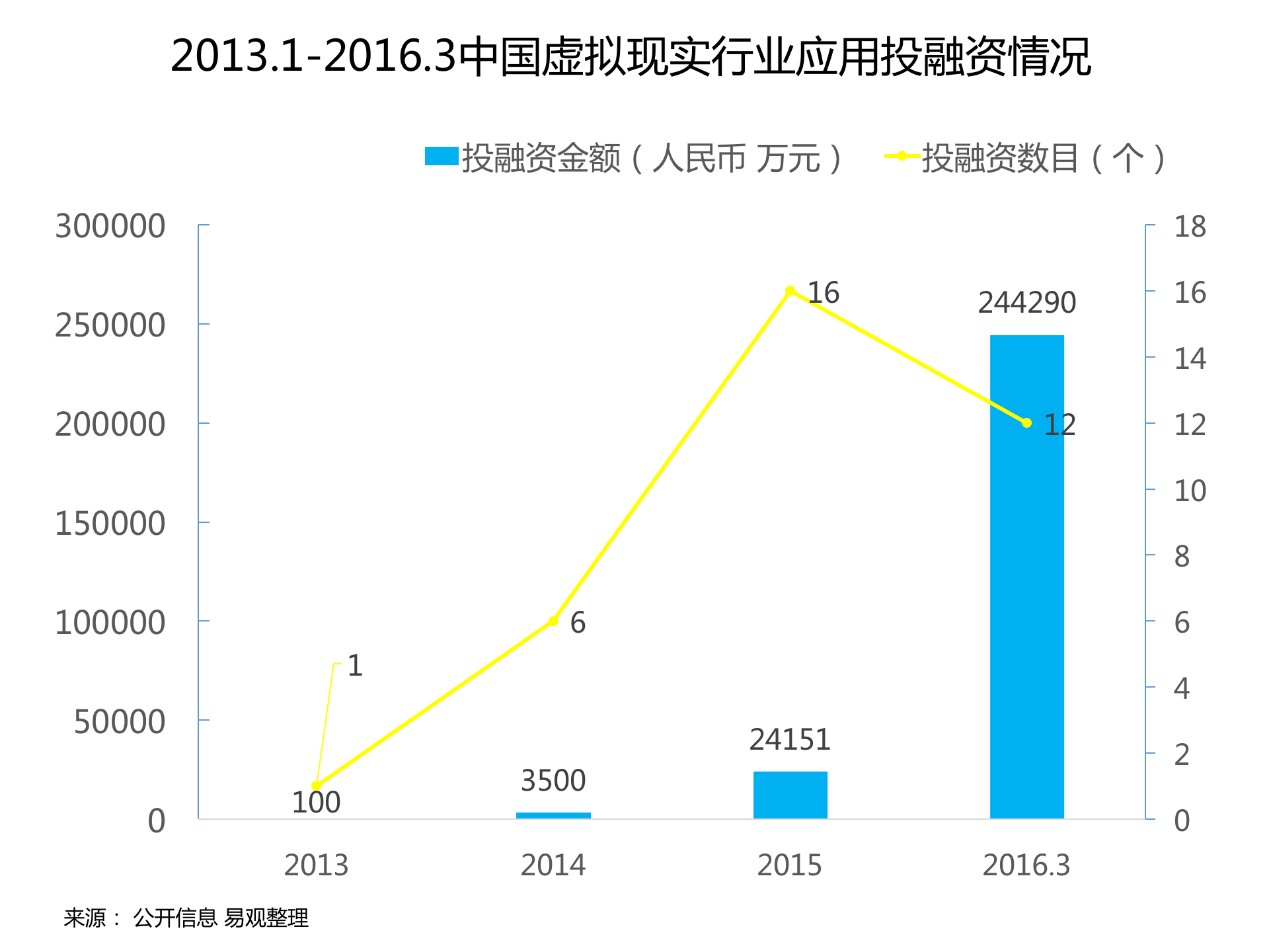 持續(xù)升溫的VR，如何引爆娛樂和消費領(lǐng)域？