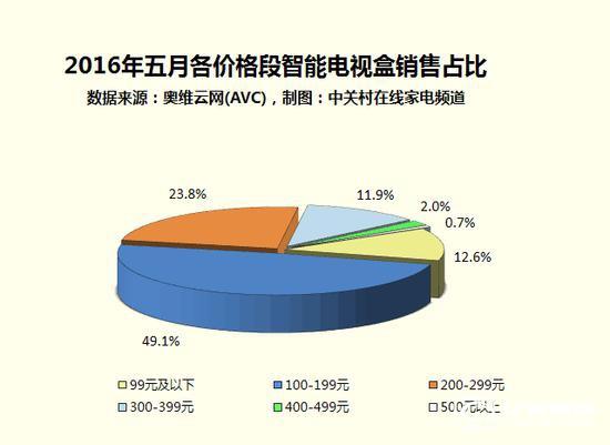 大數據顯示中低端智能電視盒最受歡迎