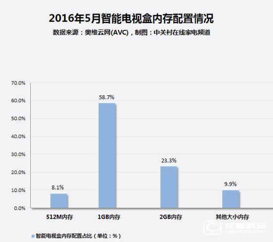 1GB內存是目前智能電視盒的主流配置，2GB內存機型緊隨其后