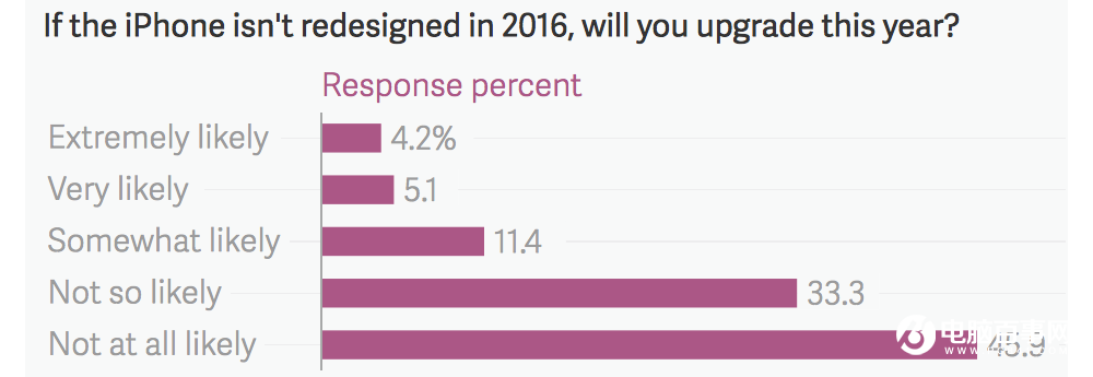 蘋(píng)果悲劇了：美國(guó)人自己都不想買(mǎi)iPhone7！