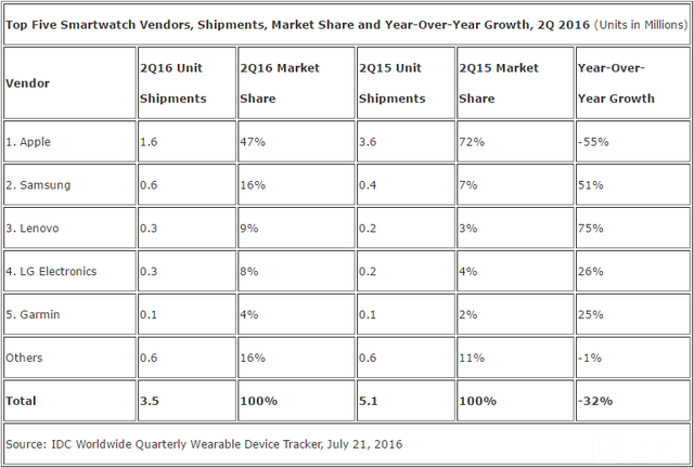 智能手表整體下滑 蘋果表市場(chǎng)份額遭“腰斬”