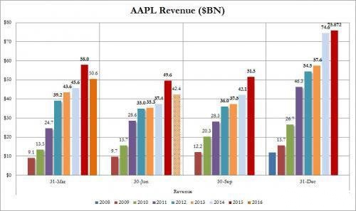 庫克:蘋果iPhone銷量不反應真實需求