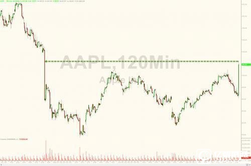 庫克:蘋果iPhone銷量不反應真實需求