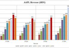 庫克：蘋果iPhone銷量不能反應真實需求