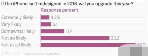 外形就這樣!iPhone 7創(chuàng)新太少的后果是...