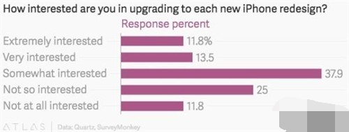 外形就這樣!iPhone 7創(chuàng)新太少的后果是...