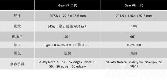 三星Gear VR2改進不大? 19日發售市場不被看好