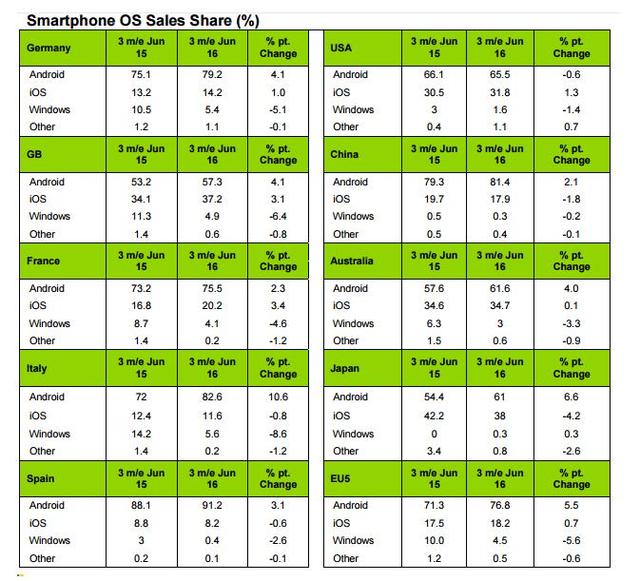 iPhone中國(guó)份額被華為甩開(kāi)一大截 已不及小米