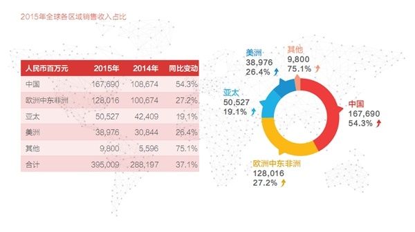 華為發(fā)布可持續(xù)發(fā)展報(bào)告 全球員工達(dá)到14萬(wàn)人