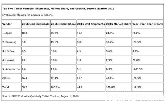 平板電腦銷量持續(xù)下降 未來將何去何從?