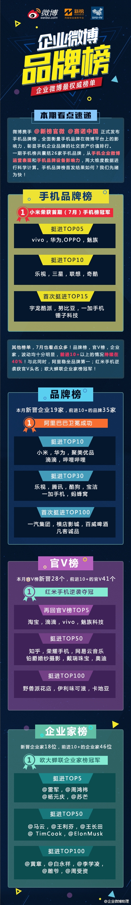 微博發布 7月手機微博品牌榜出爐！