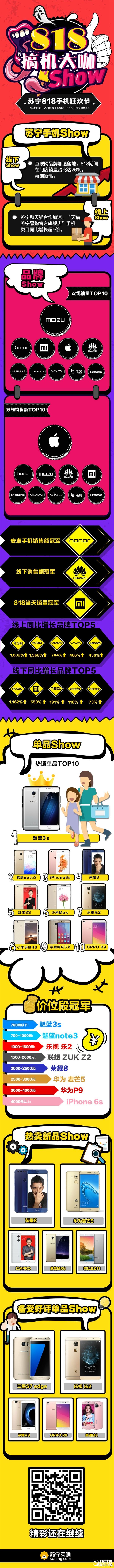2016蘇寧818手機銷量排行：華為包攬高端安卓機