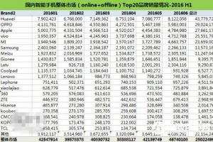 2016年上半年中國手機銷量出爐:華為、OPPO、蘋果居前三