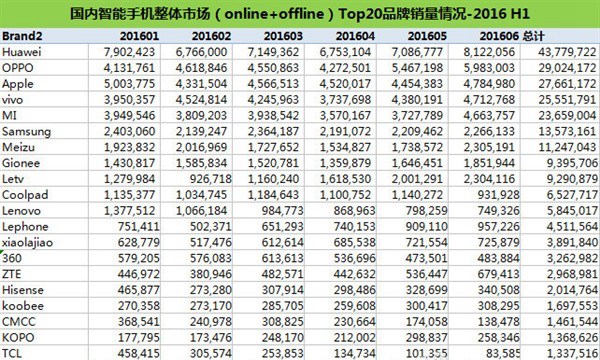 華為領銜 中國手機上半年線上線下銷量排行出爐