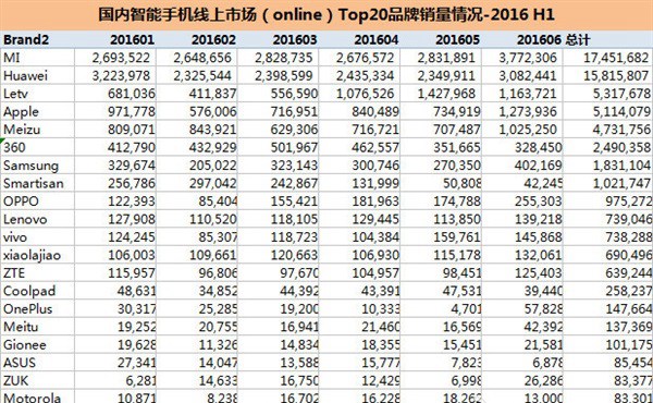 華為領銜 中國手機上半年線上線下銷量排行出爐