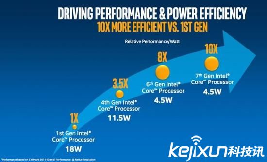 英特爾推出第七代酷睿處理器 延長續航2.6倍