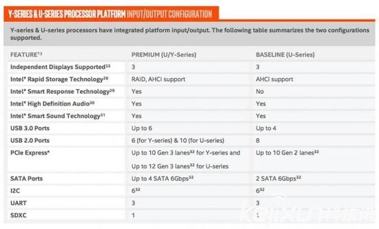 英特爾推出第七代酷睿處理器 延長(zhǎng)續(xù)航2.6倍