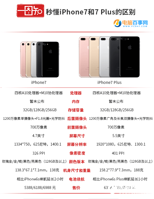 一張圖看懂iPhone7和iPhone7 Plus區別g