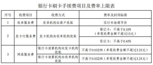 銀行卡刷卡手續(xù)費(fèi)今起正式下調(diào),信用卡收費(fèi)上不封頂